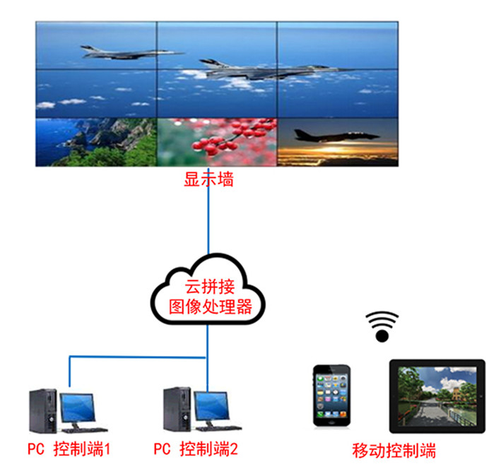云拼接圖像處理器（電腦、攝像頭等云接入+解碼+拼接+跨屏）